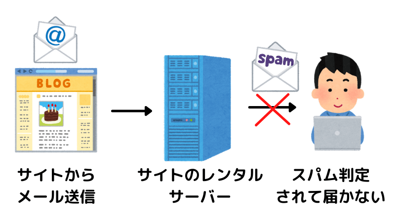 レンタルサーバーからの送信メールはスパム判定されやすい