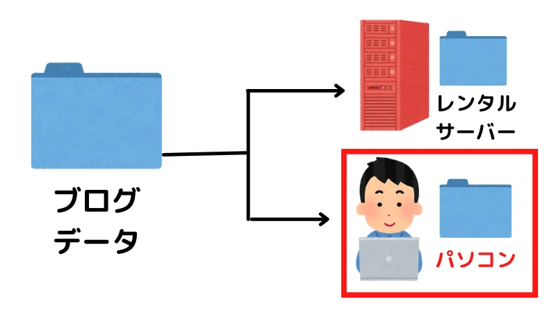 All-in-One WP Migrationでバックアップデータを取得する方法
