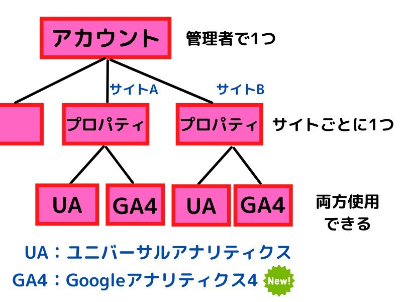 Googleアナリティクスの構造
