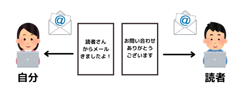 異なる自動返信メールを、自分と読者に分岐して通知できる