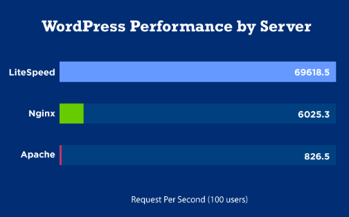 LiteSpeedサーバーはApache使用時と比較し、WordPressの表示速度が84倍になる