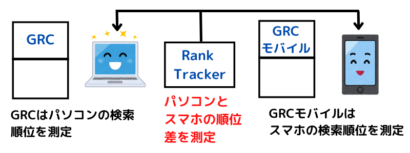 Rank Trackerで「パソコンの検査順位」と「スマートフォンの検索順位」の両方を調査の解説図