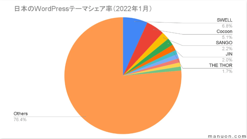 日本のWordPressテーマシェア率とランキングTop20