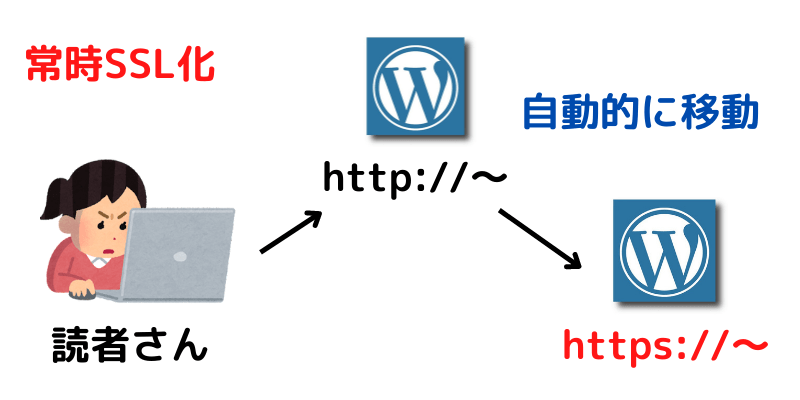 常時SSL化の解説画像