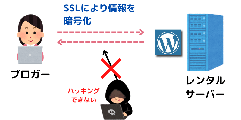 SSL化の解説画像