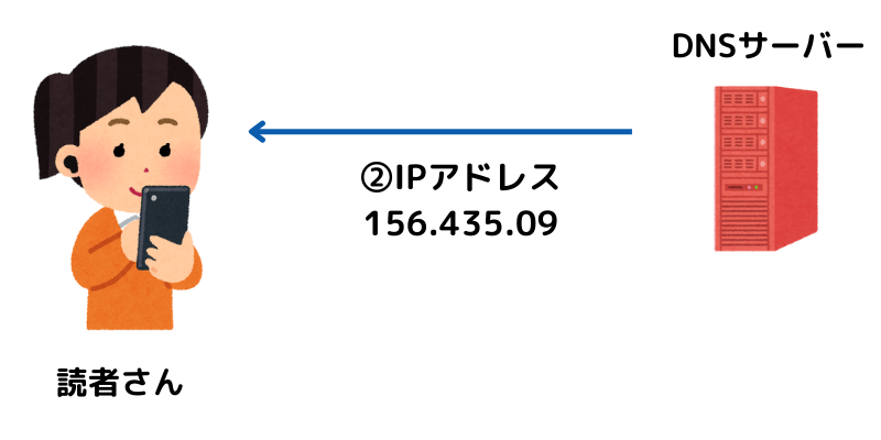 ネームサーバー(DNSサーバー)の解説画像②