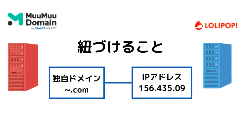 ロリポップでのドメイン設定の解説画像