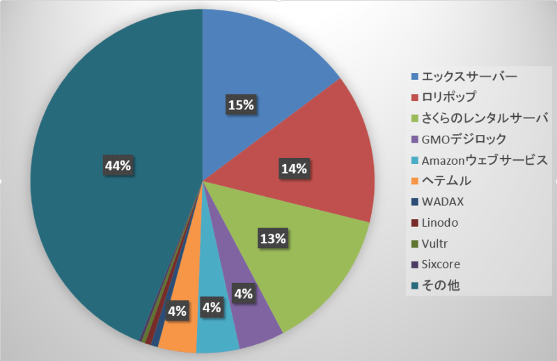 日本でのレンタルサーバーシェアの円グラフ