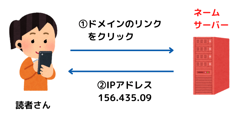 ネームサーバーの解説画像