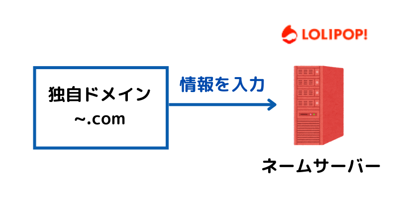 独自ドメイン設定の解説画像