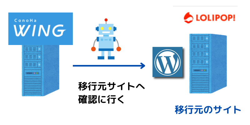 ConoHa WINGへブログを移行するには、ConoHa WINGのクローラーが移行元サイトへアクセスして、サイトの存在を確認する必要がある