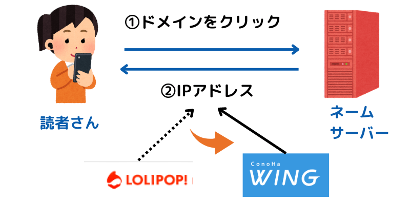 ドメインのネームサーバー設定をConoHa WINGに変更する