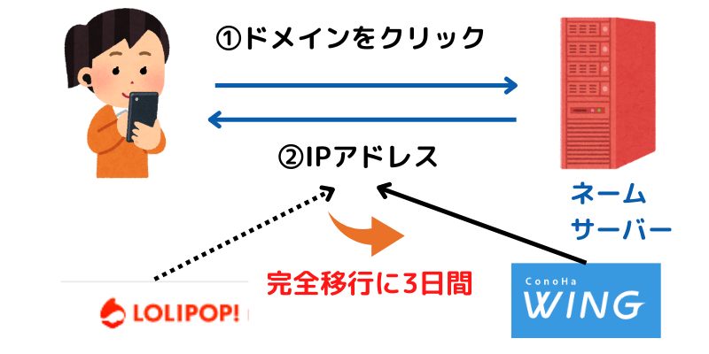 ConoHa WINGへ移行後は3日間移行元のサイトを削除しない