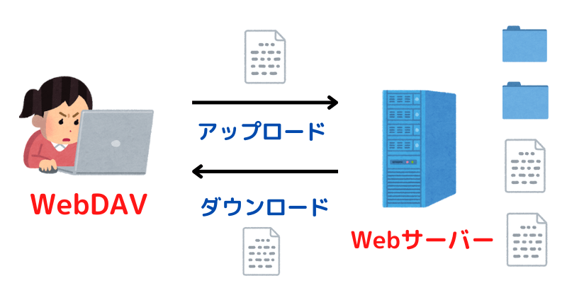 WebDAVの解説画像