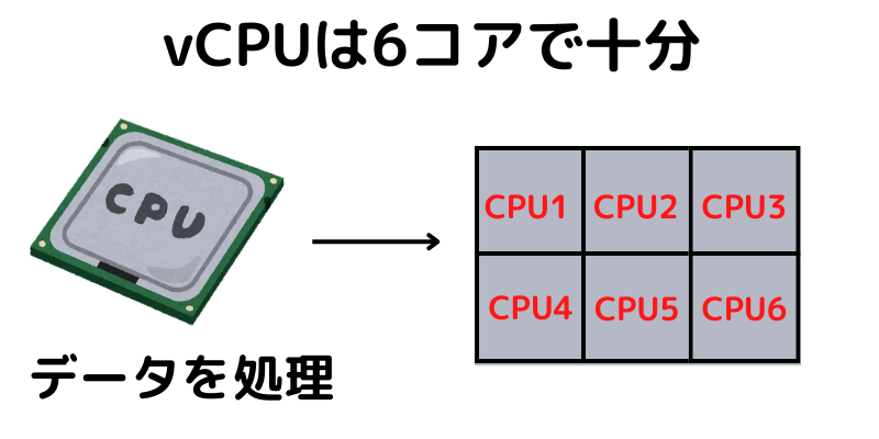 vCPUの解説画像