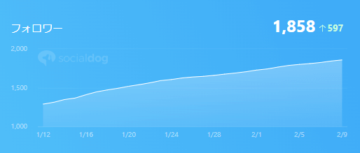 SocialDogに表示されるフォロワー数
