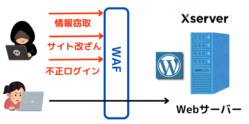 WAFとは