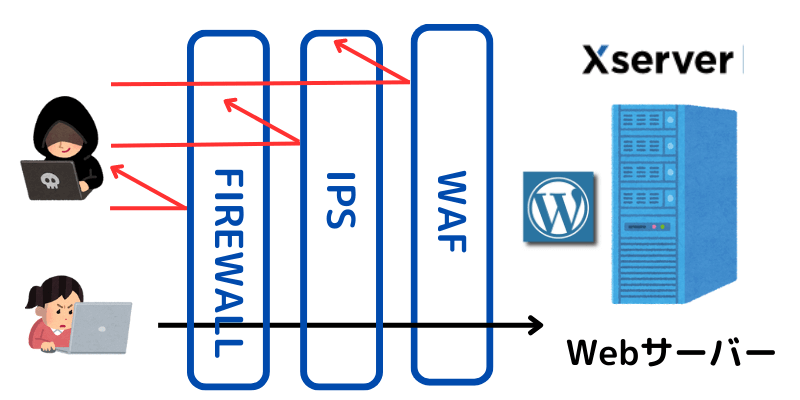 WAFとファイアウォール、IPSの違い