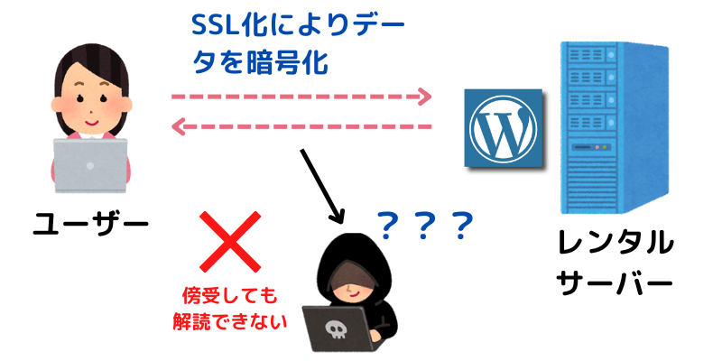 SSL化（https）とは