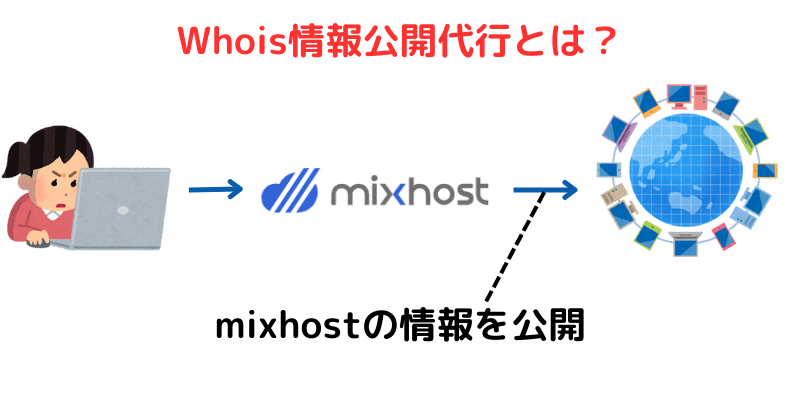 Whois情報公開代行とは