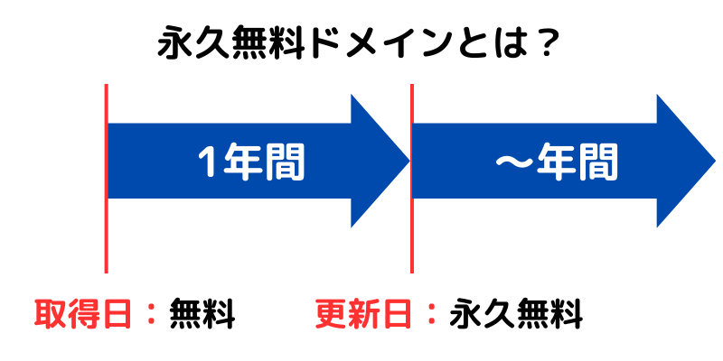 永久無料ドメインの解説画像