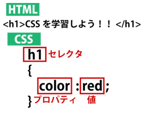 CSSの解説画像