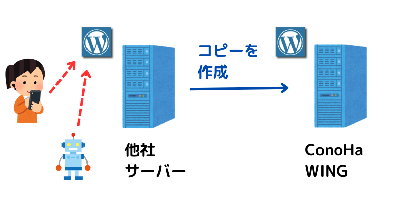 ConoHa WINGに移行元のWordPressのコピーを作成