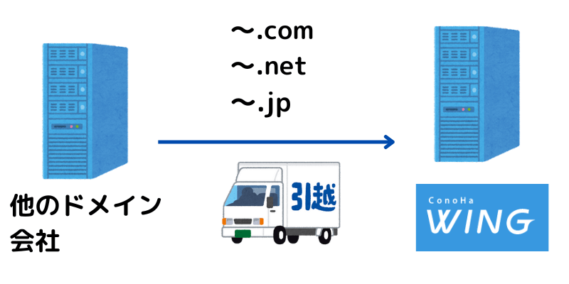 ConoHa WINGへドメインを移管する