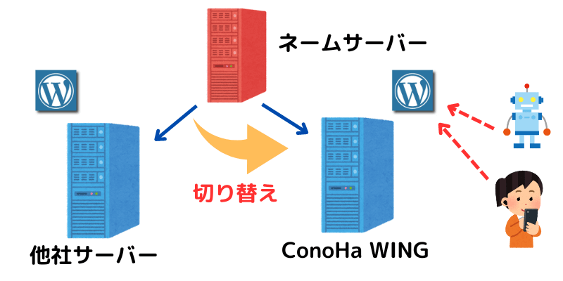 ネームサーバーを他社サーバーからConoHa WINGに変更