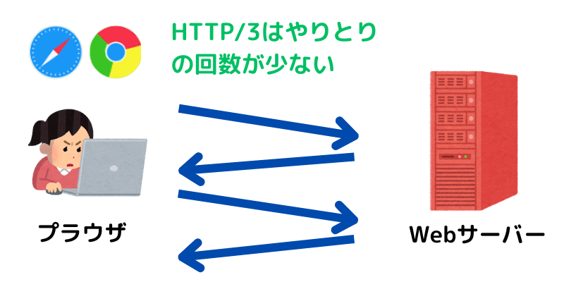 HTTP/3の解説