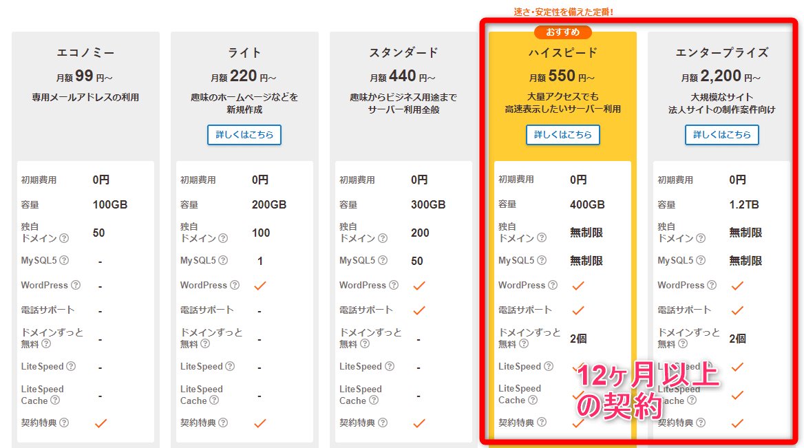 ハイスピードまたはエンタープライズと12ヶ月以上の期間で契約するとドメインずっと無料が適用される