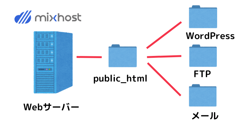 独自ドメイン設定とは②