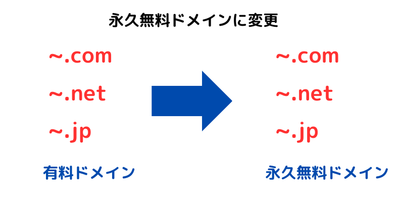 契約後に既存ドメインを永久無料に変更