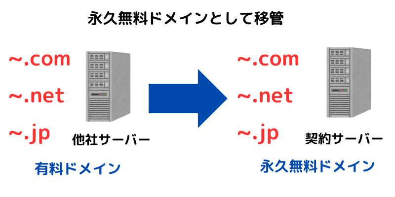 契約後に他社から永久無料ドメインとして移管