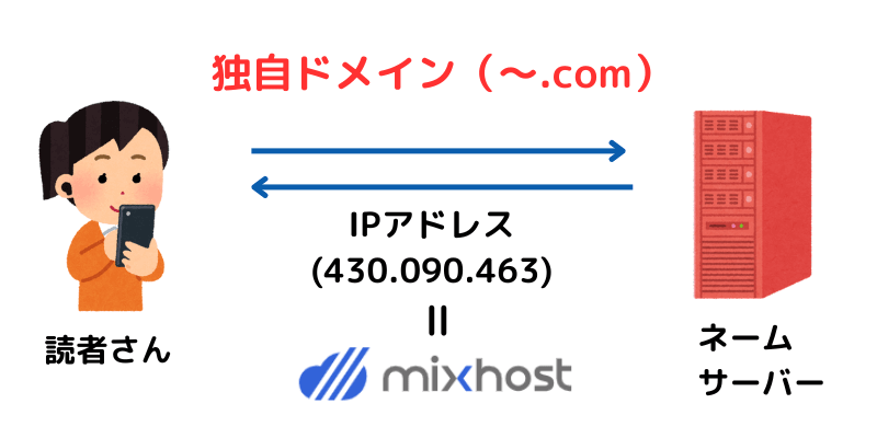 独自ドメイン設定とは①