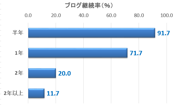 ブログフェニックスによるブログ継続率の独自調査結果