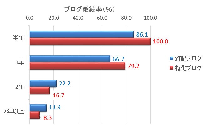 雑記ブログと特化ブログのブログ継続率の比較