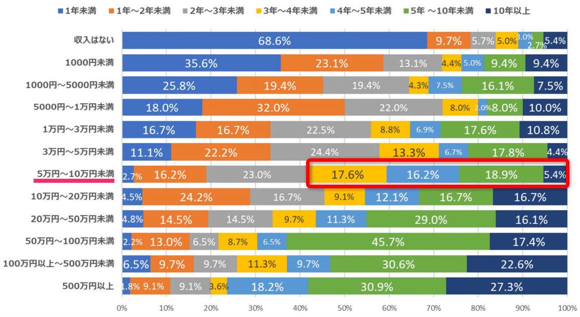 ひと⽉のアフィリエイト収⼊×アフィリエイトを開始してからの年数の表