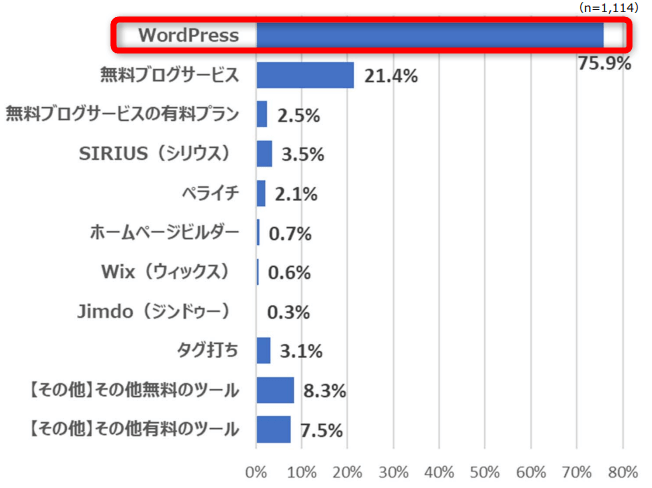 75.9%の人がWordPressをブログを作成している