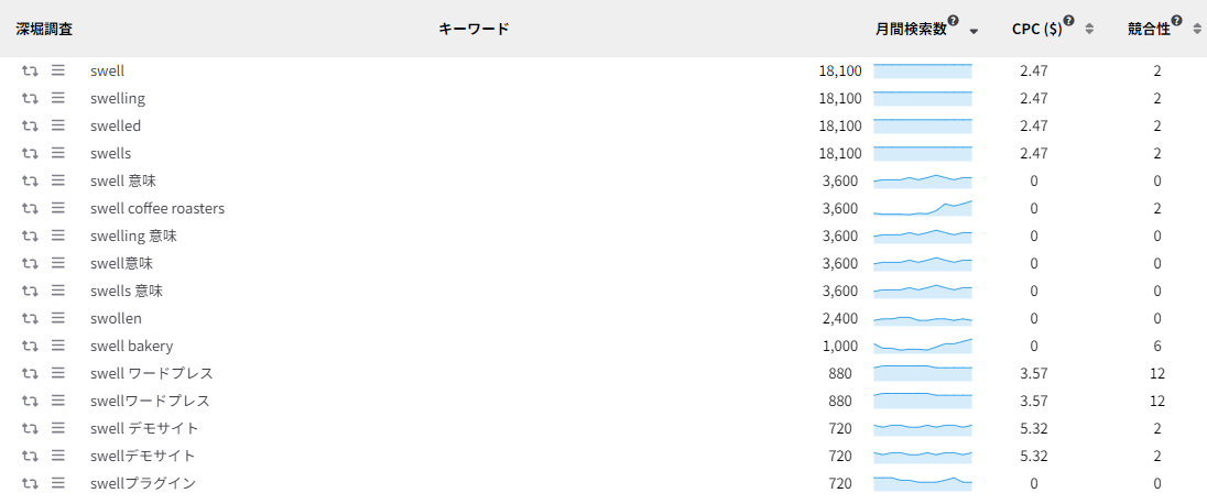 関連キーワードの月間検索数、CPC、競合性が表示される