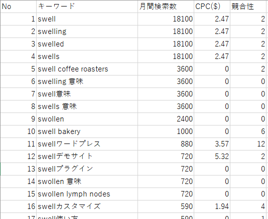 選定した案件の関連キーワードと月間検索数を取得完了