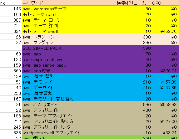 検索意図ごとに分類したキーワードの画像