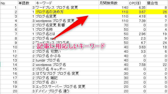 抽出したキーワードから関連記事に相応しいキーワードを選択