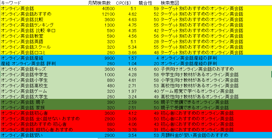 キーワード選定を行った画像