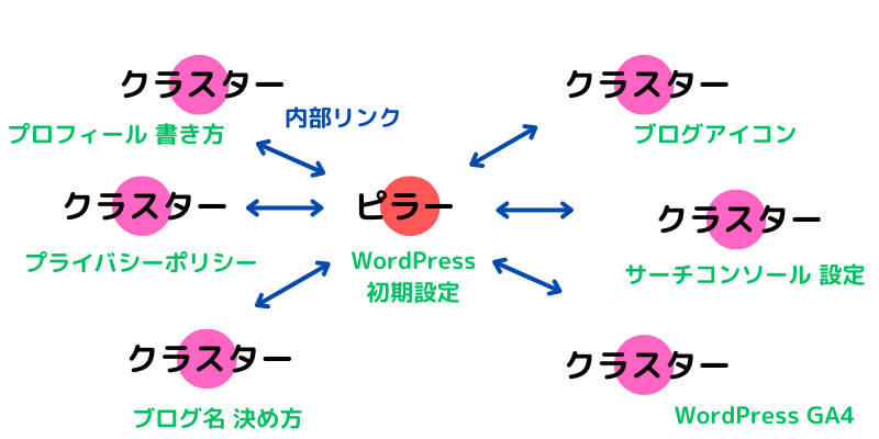 プロセス型超特化ブログの内部リンク