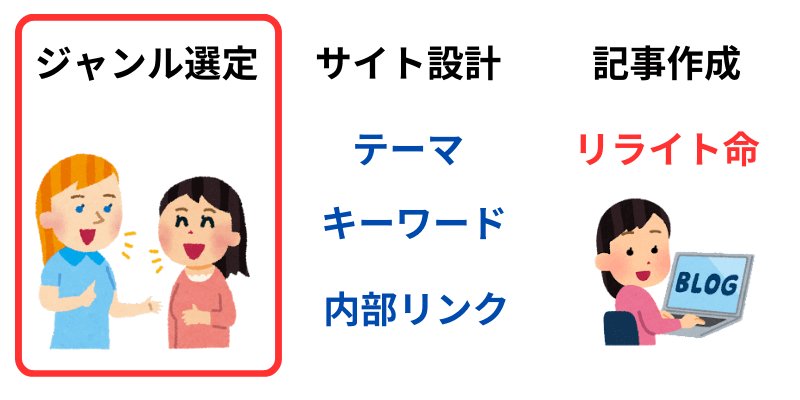 ジャンルを選定する