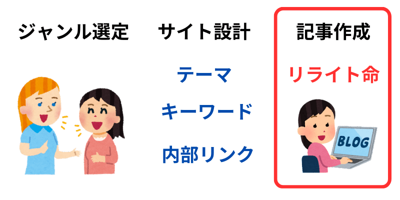 記事を何度もリライトする