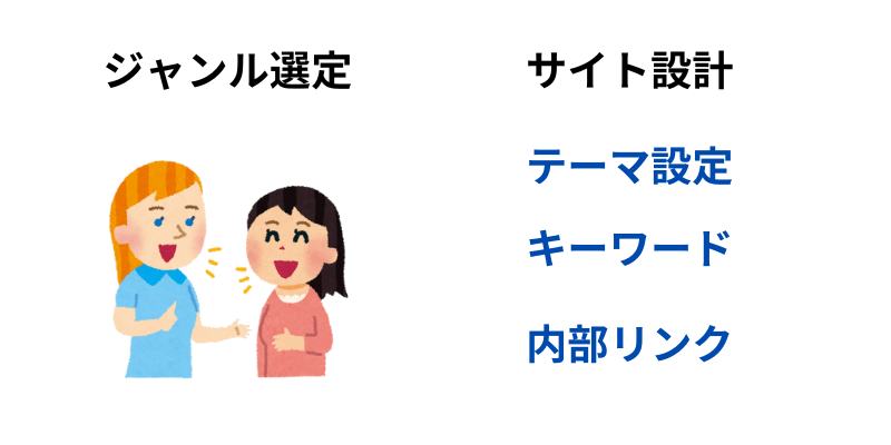 超特化ブログは記事数が、50記事前後のためサイト設計が簡単