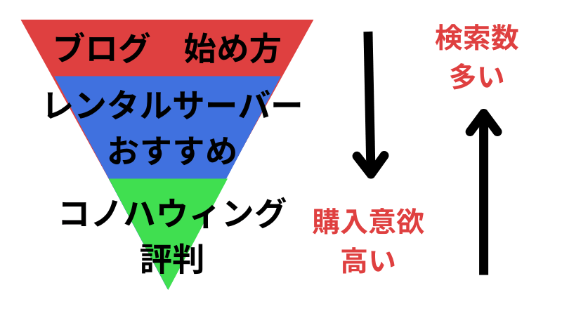 商標キーワードは、読者の購入意欲が高い場合に検索されるキーワード