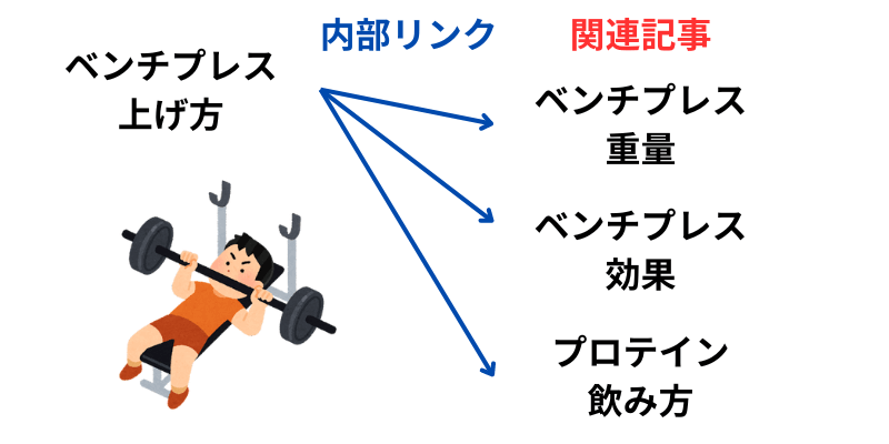 プロセス型超特化ブログは、特定の行動プロセスを複数の記事で解説する